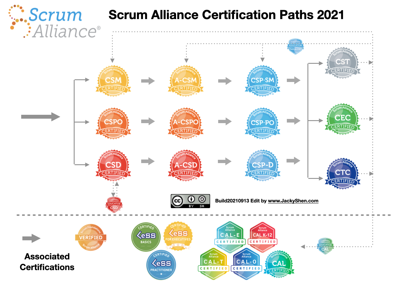 scrum certification level