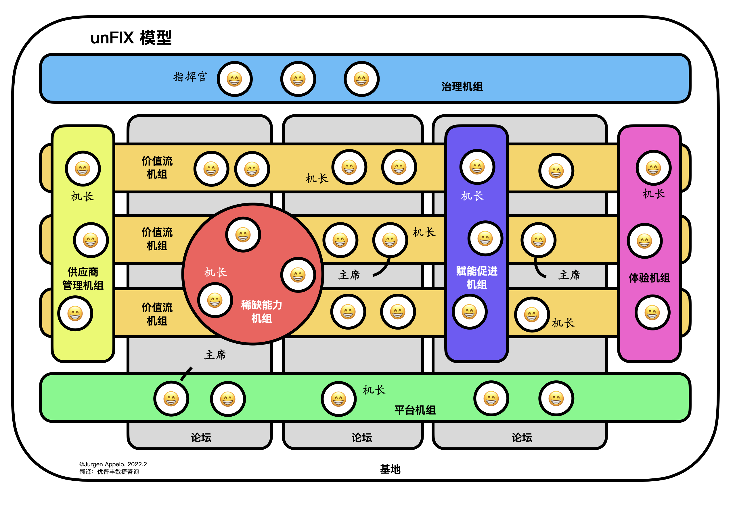 unFIX – 破幻求实的敏捷组织结构变革模型– 敏捷开发咨询顾问,Scrum认证,敏捷项目管理培训,敏捷教练,Scrum培训,优普丰,UPerform