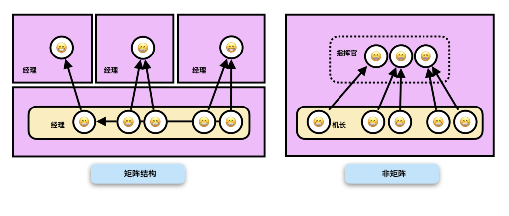 矩阵结构