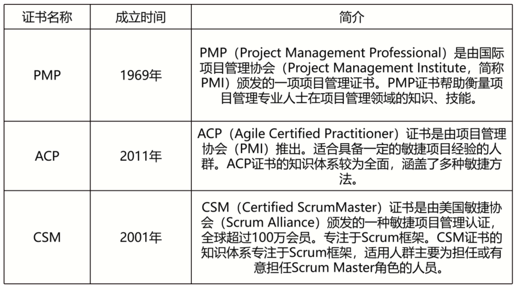 700字解读ACP认证/PMP认证/CSM认证区别–  敏捷开发咨询顾问,Scrum认证,敏捷项目管理培训,敏捷教练,Scrum培训,优普丰,UPerform