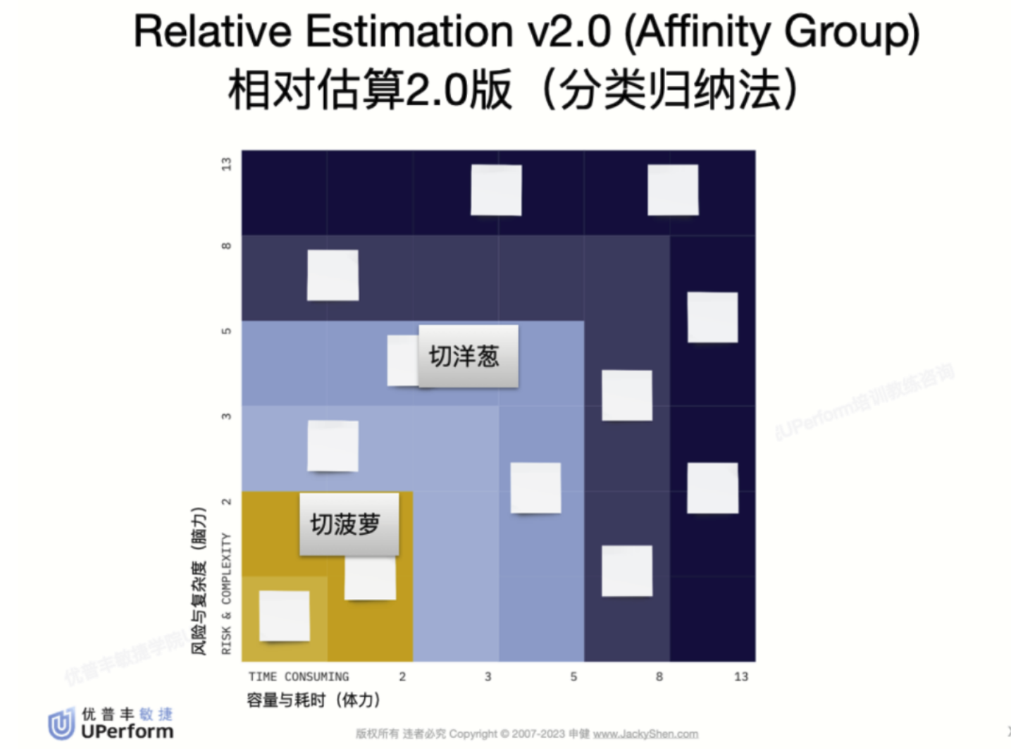 教你巧用比喻说服团队：为什么要用故事点做估算？ –  敏捷开发咨询顾问,Scrum认证,敏捷项目管理培训,敏捷教练,Scrum培训,优普丰,UPerform