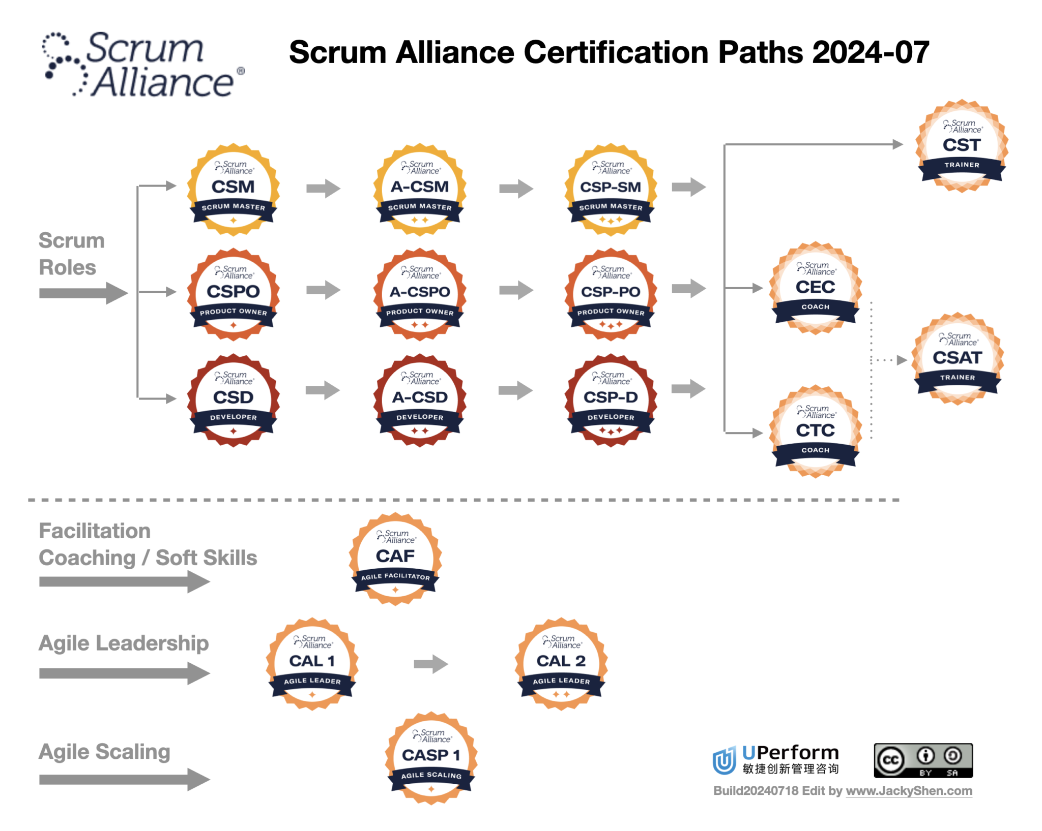 scrum certification level